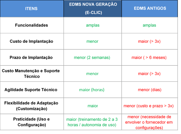 Tabela comparativa entre EDMS da nova geração e EDMS antigos